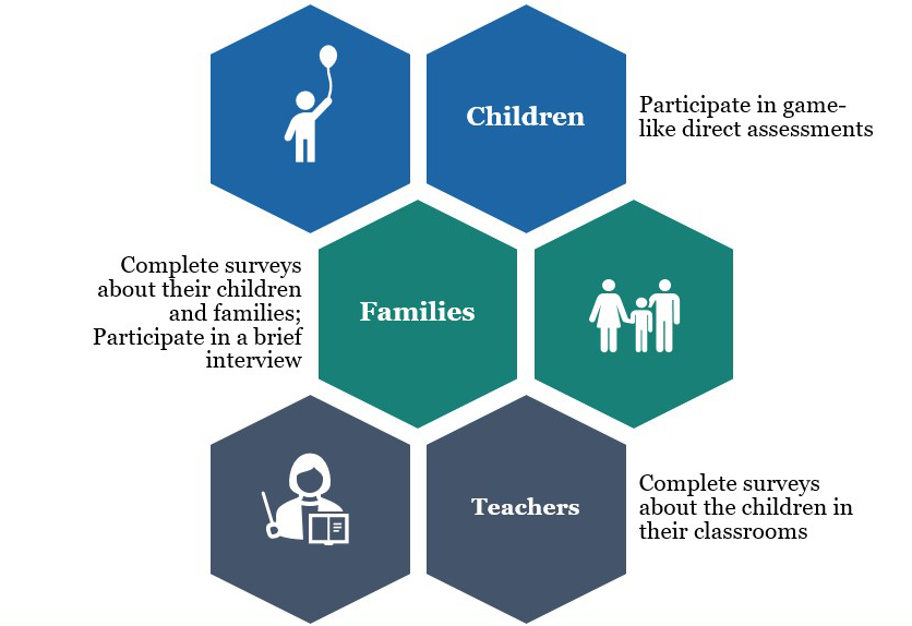 Children Participate in game-like direct assessments Families Complete surveys about their children and families; Participate in a brief interview Teachers Complete surveys about the children in their classrooms